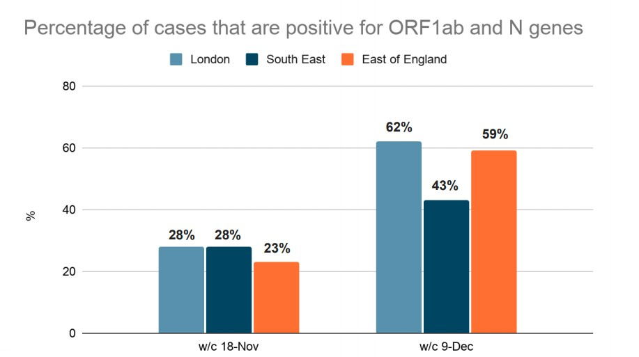 Percentage of Covid-19 cases that are positive for ORF1ab or N gene. 19th December 2020 UK government announcement