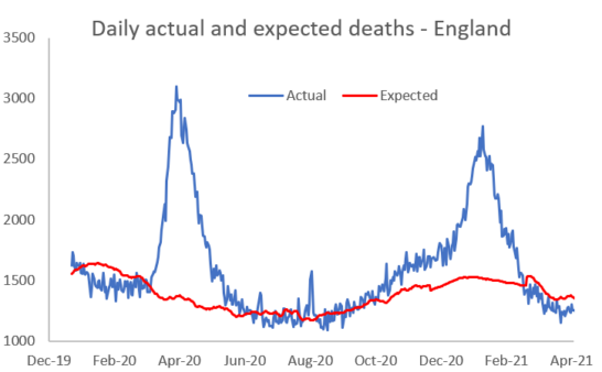 Issue 280: 2021 05 20: Strange Diversions Excess Deaths Exposed