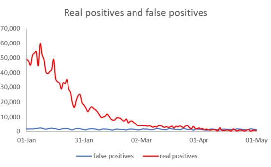 Issue 279: 2021 05 13: False Positives Are they worth it?
