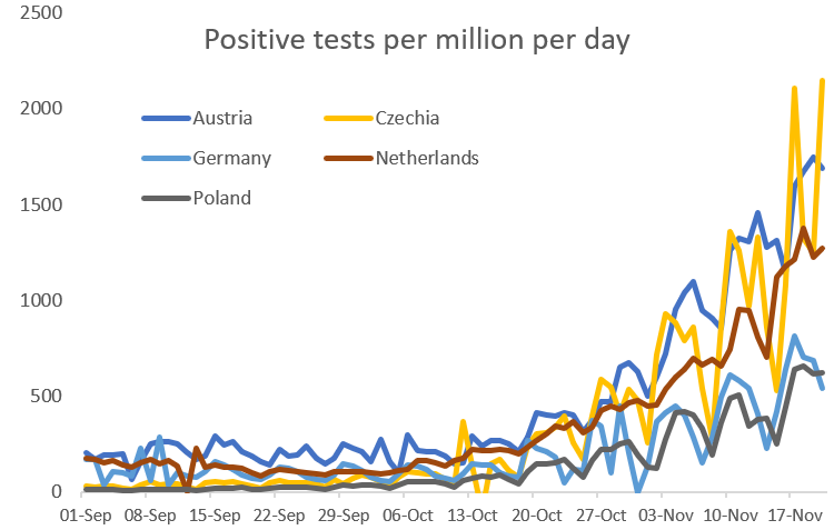 Chart showing 1 Sept 2021 to 17th Nov 2021 positive tests for Covid-19 per million people