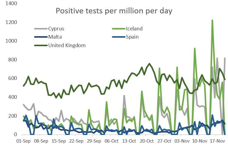 Chart showing 1 Sept 2021 to 17th Nov 2021 positive tests for Covid-19 per million people in UK Iceland and the mediterranean