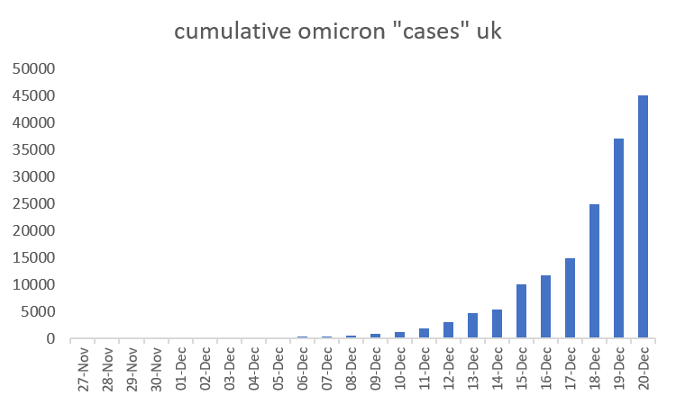 This image has an empty alt attribute; its file name is chart-1-23.12.21-omicron-cumulative-cases.png