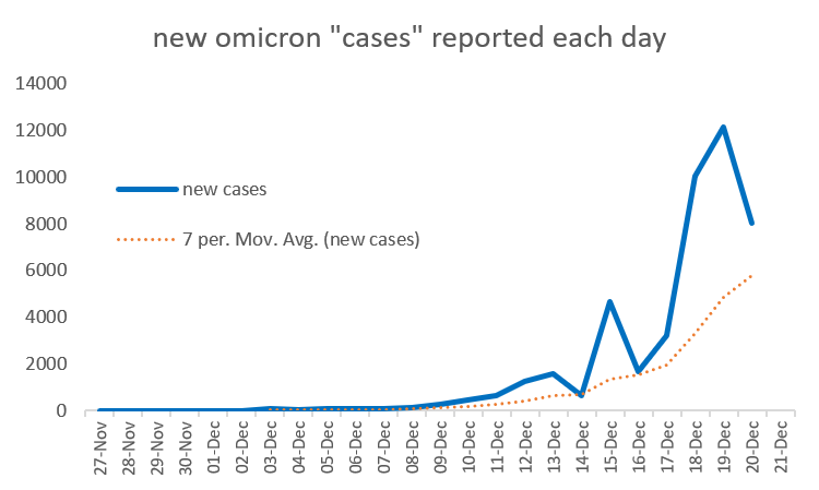 This image has an empty alt attribute; its file name is chart-2-23.12.21-omicron-new-cases.png